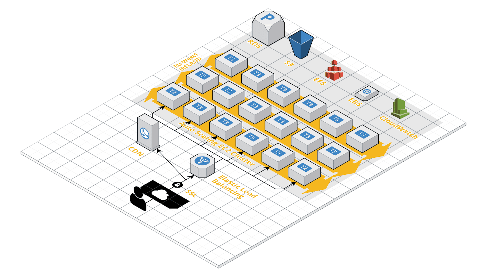 AWS managed services using enterprise hosting tools for state of the art website hosting.