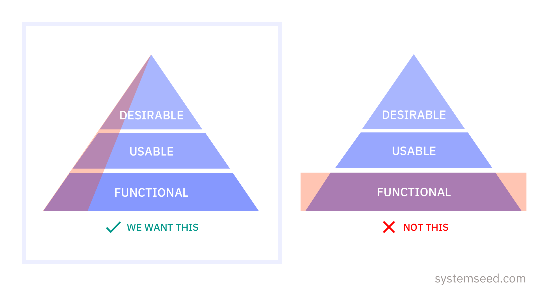 Lean product development: Agile implementation of a vertical slice of product functionality