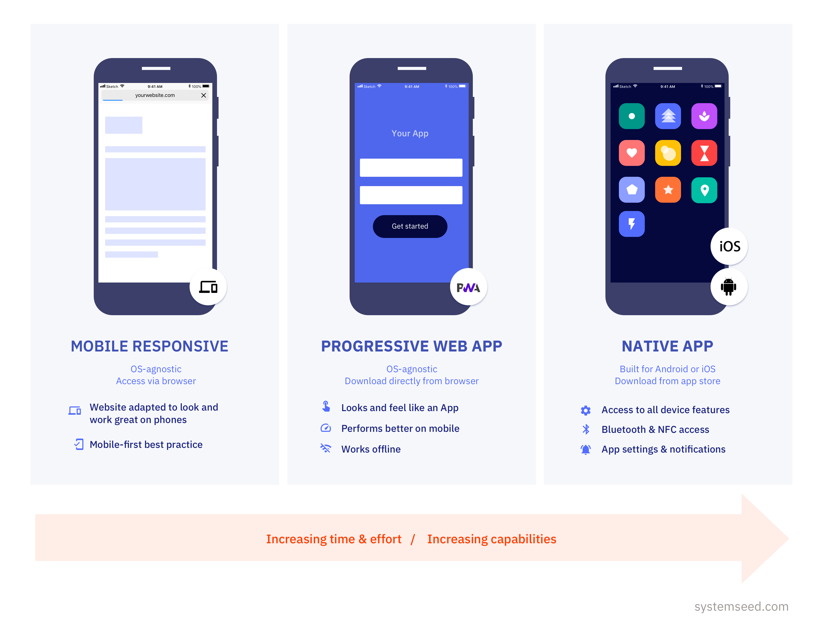 Mobile app development & PWA differences explained