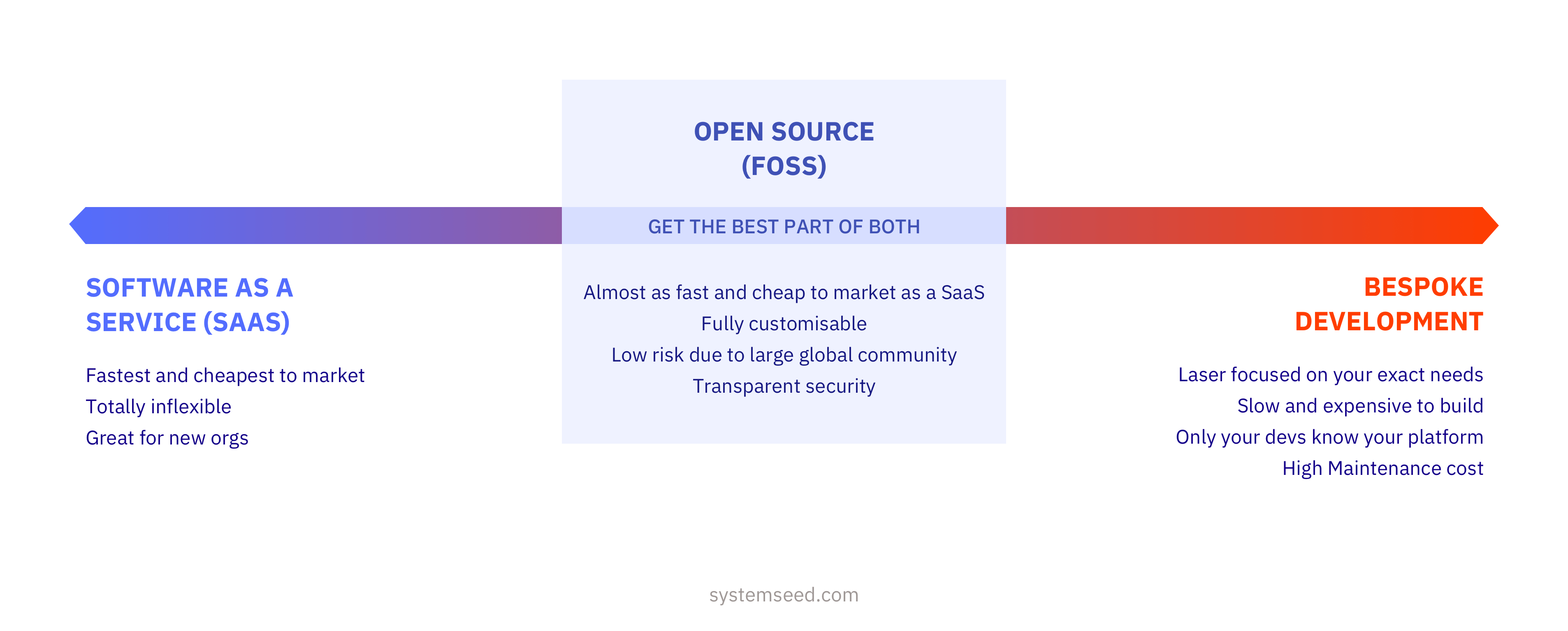 Open source web development agency with SystemSeed