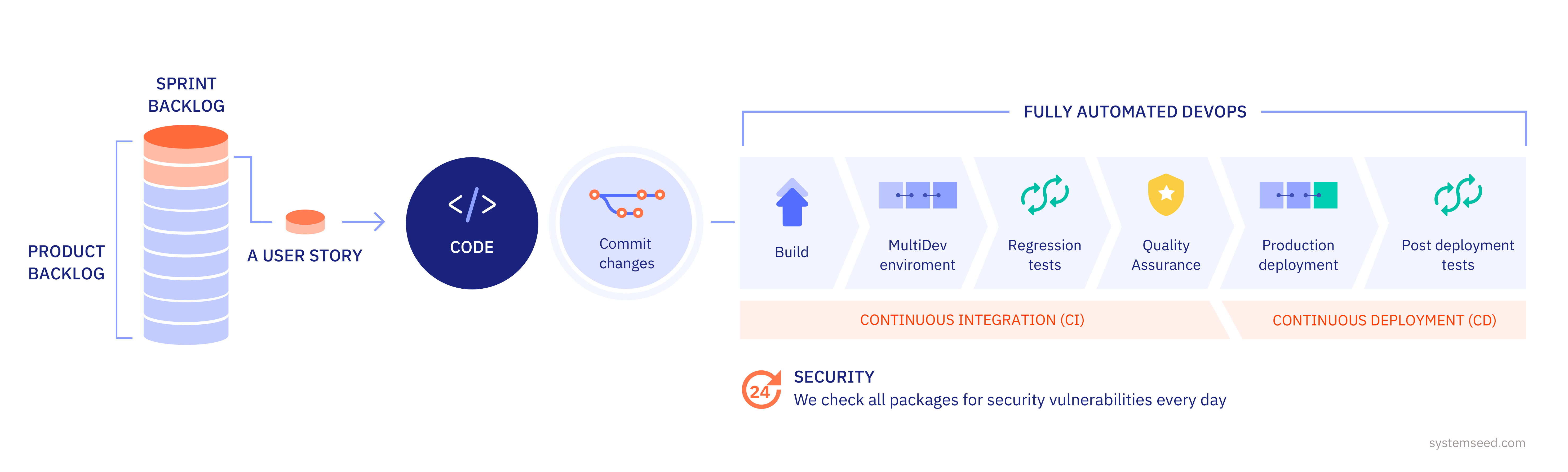 Web app development with Agile continuous integration