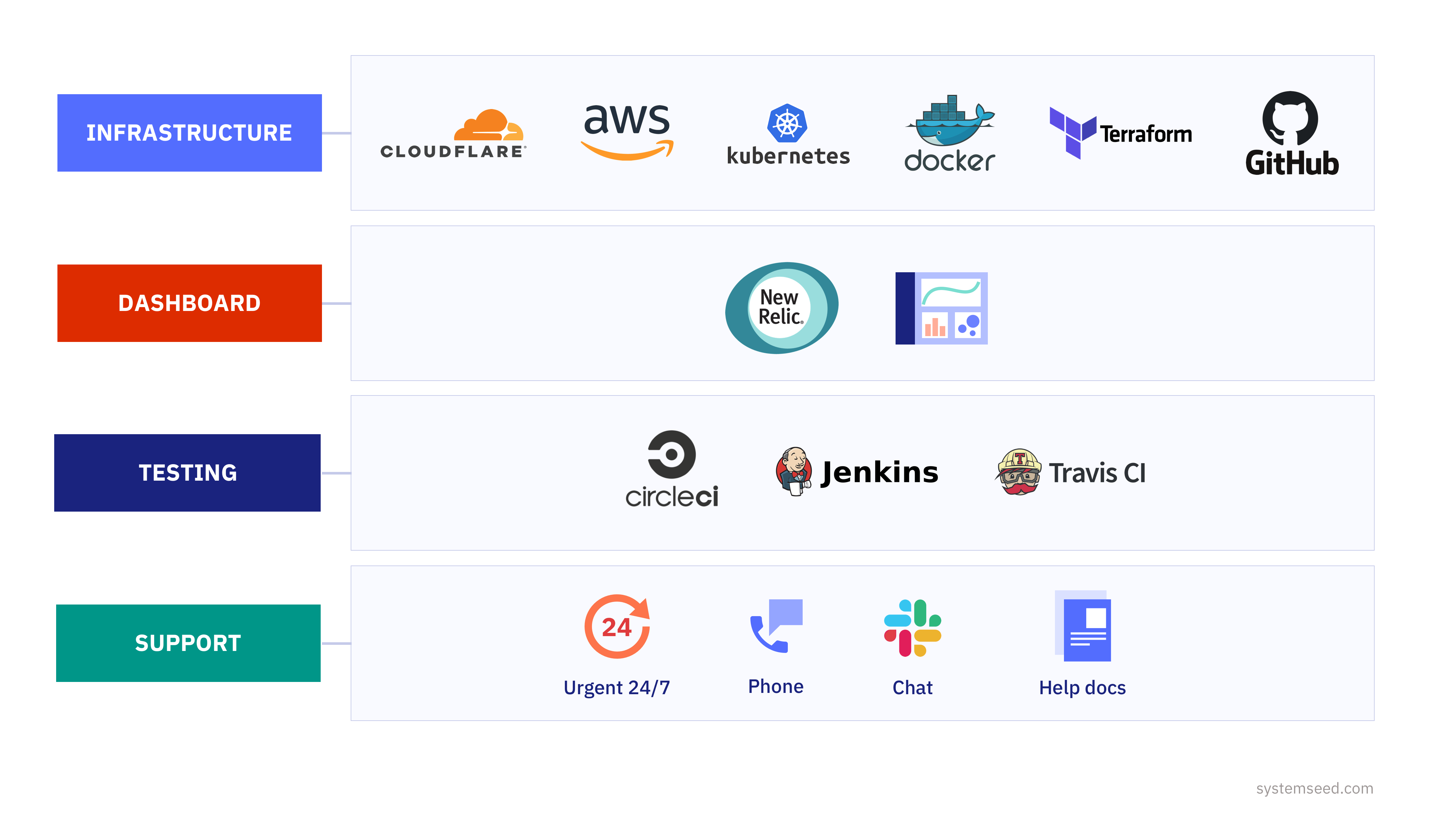 Diagram showing our hosting tech stack, separated out by type