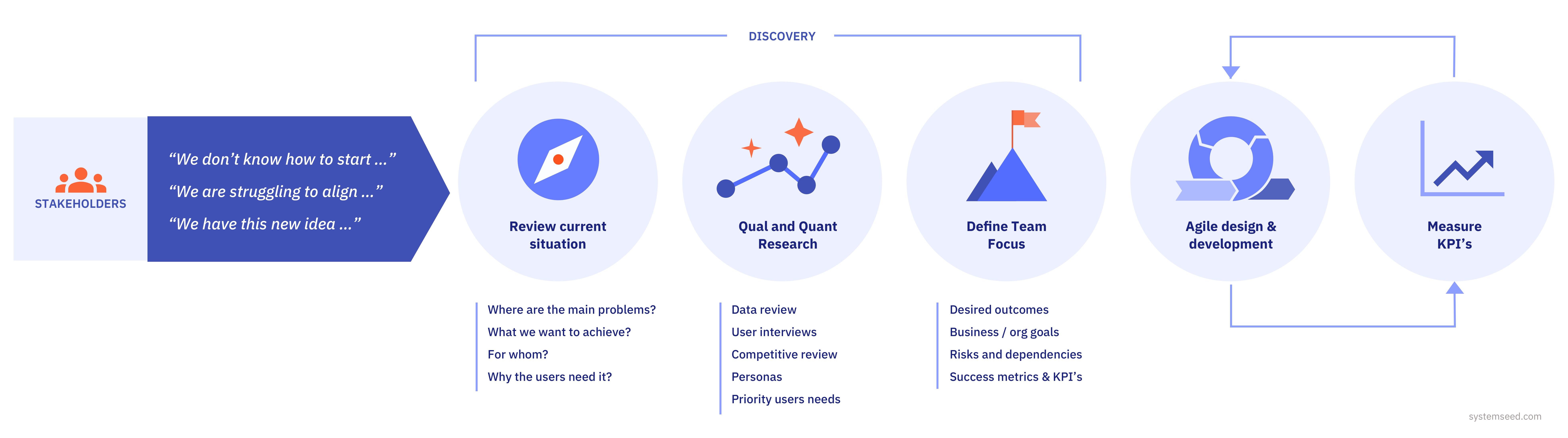 Digital strategy experts for web development